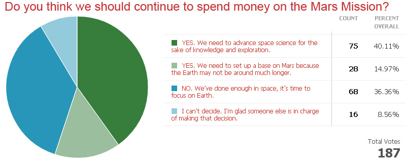 Do you think we should continue to spend money on the Mars Mission?