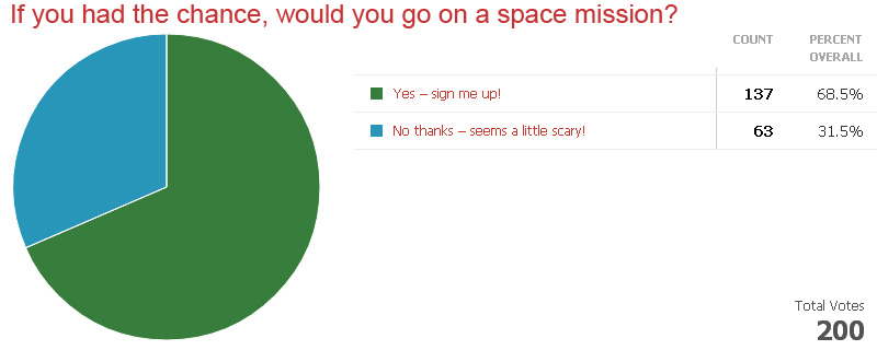 If you had a chance, would you go on a space mission?