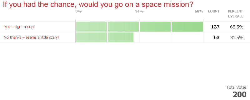If you had a chance, would you go on a space mission?