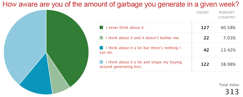 How aware are you of the amount of garbage you generate in a given week?