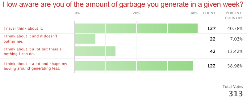 How aware are you of the amount of garbage you generate in a given week?