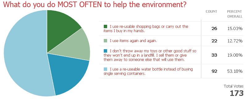 What do you do MOST OFTEN to help the environment?